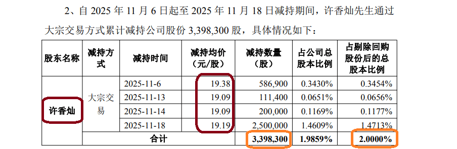 伊之密实控人方拟减持套现约2亿元 此前已套现3亿元
