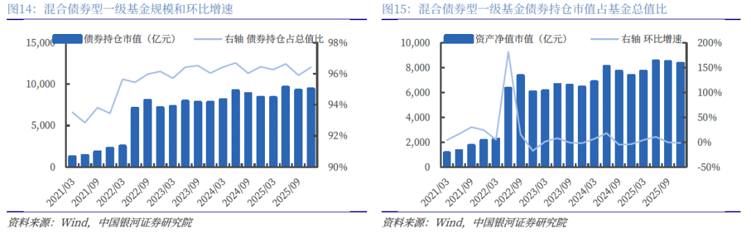 中长期纯债基金业绩回调，上周业绩均值转负，固收类资产短期如何布局？
