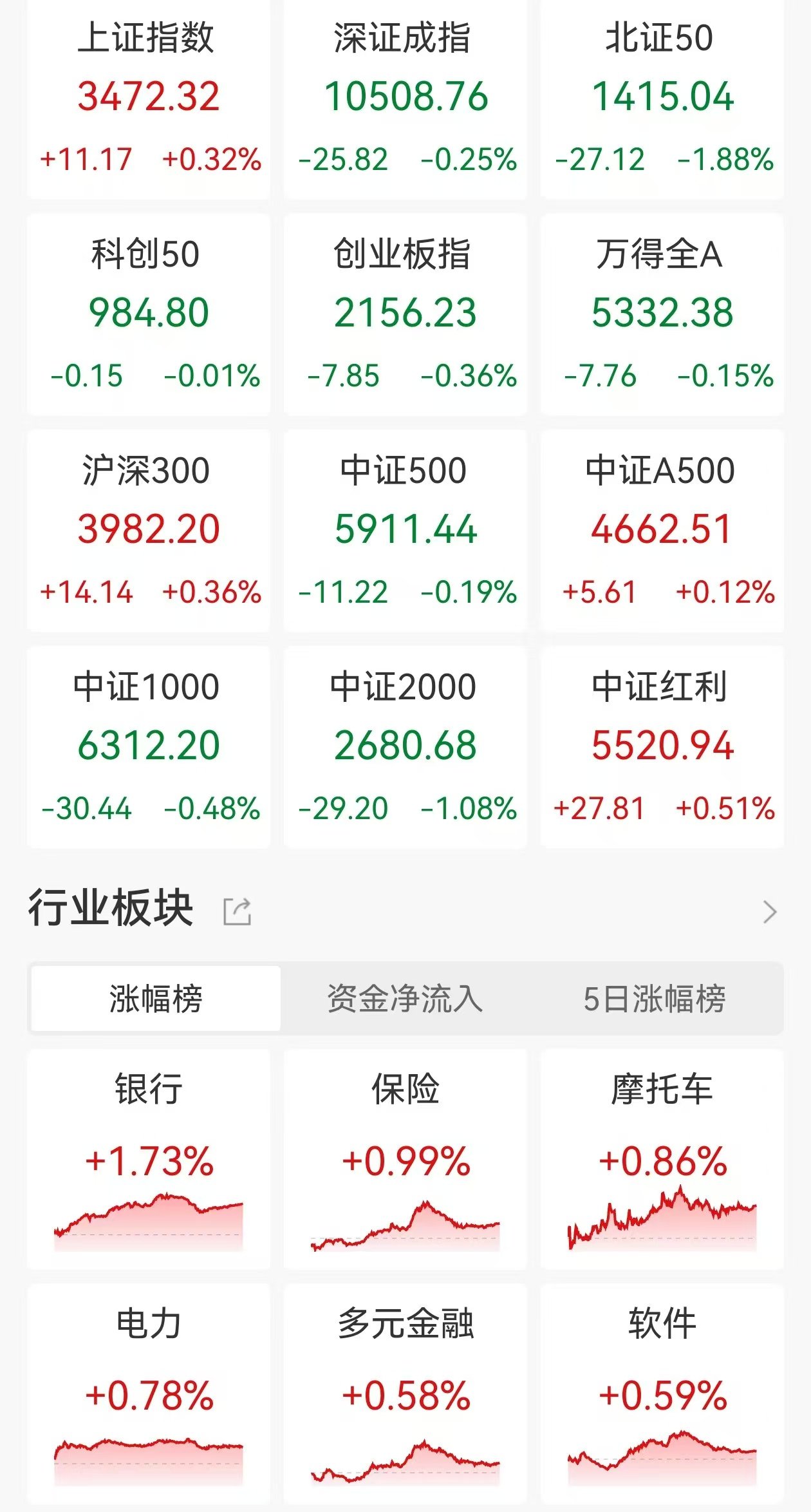 科技、金融、周期板块普涨 沪指放量上攻逼近4000点