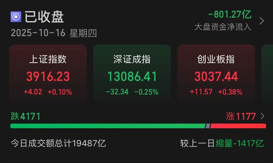 市场冲高回落，但仍有近20只基金涨超5%