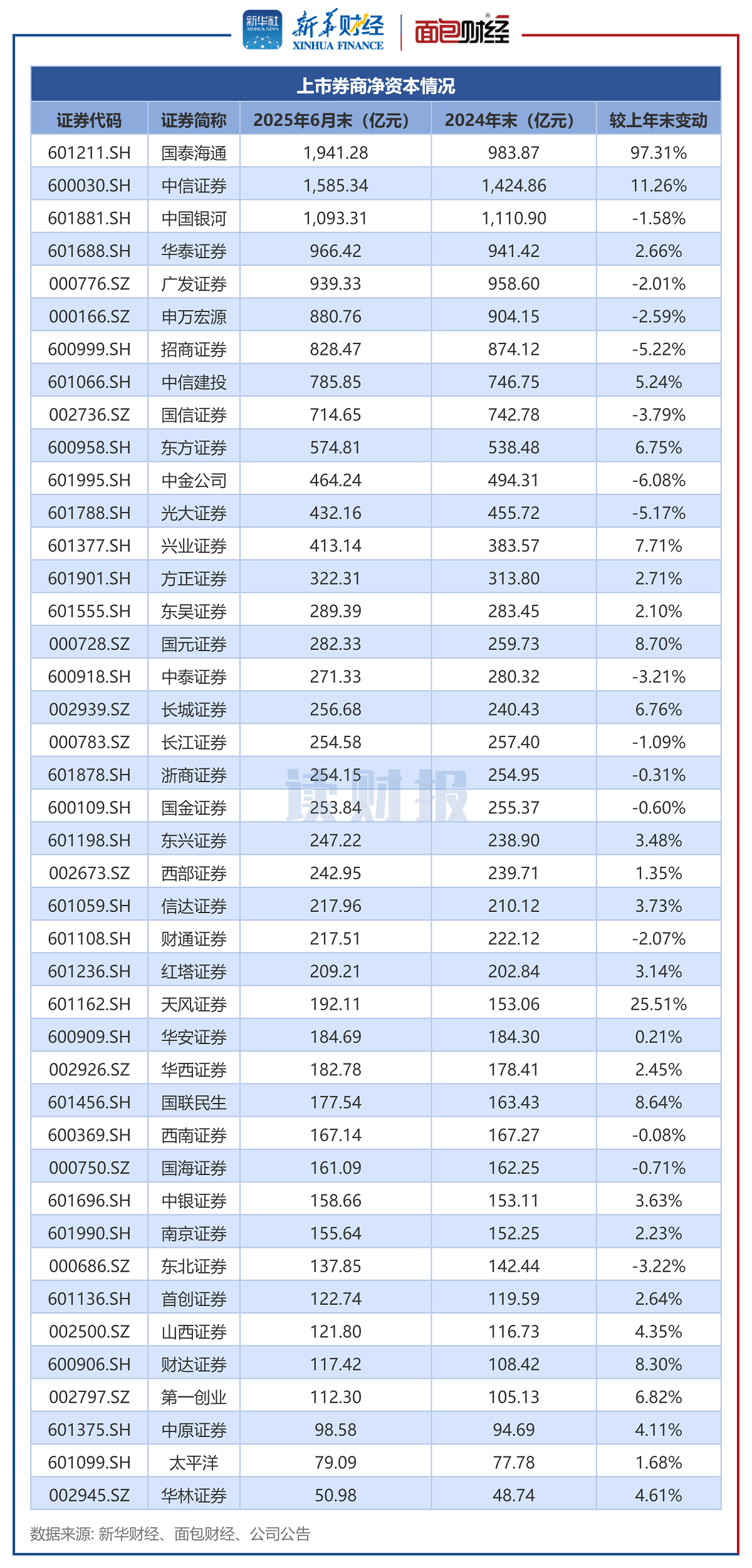 券商中期分红持续“上新” 年内已派现超79亿元