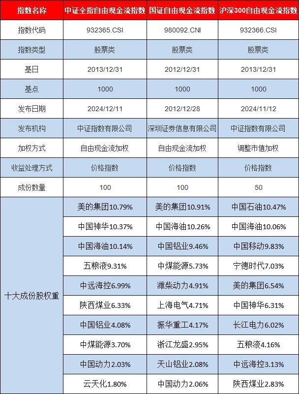 公募基金规模环比大幅增长；自由现金流ETF总规模逼近300亿元