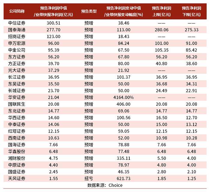 前三季度15家上市券商净利润同比翻番，这5家盈利规模超百亿