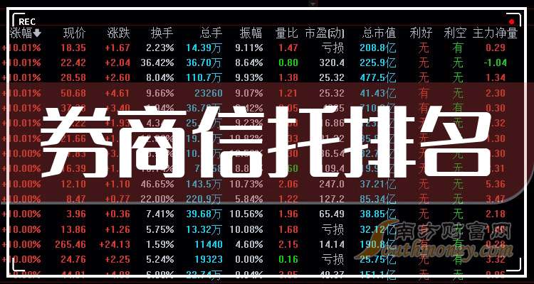 前三季度15家上市券商净利润同比翻番，这5家盈利规模超百亿