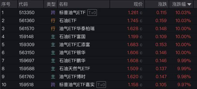 顶住油价下滑！“三桶油”前三季度净赚2582亿元，中石油扛起盈利半边天