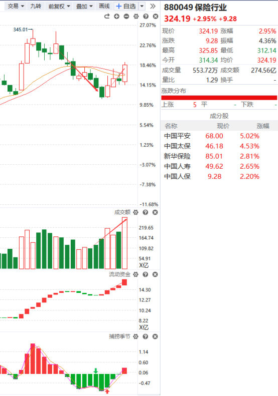 白酒股大涨，多只消费主题基金单日涨超5%