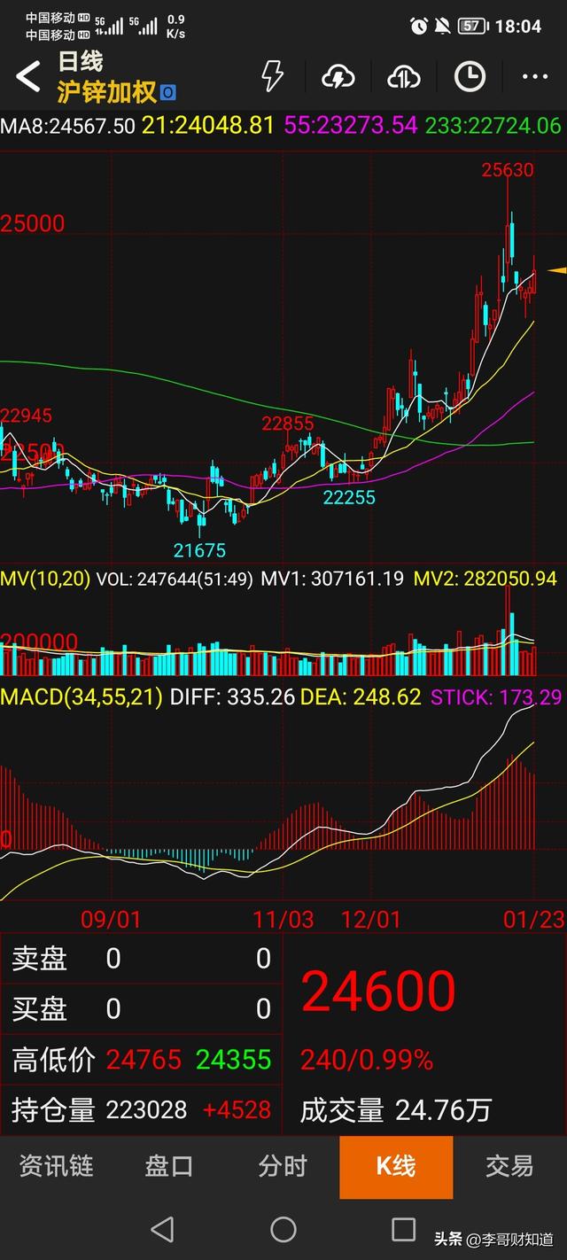 上期所：将于明日收盘结算时起调整铜等期货相关合约涨跌停板幅度和交易保证金比例