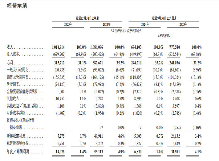 猎豹移动：2025年营收11.5亿元 同比增长42.6%